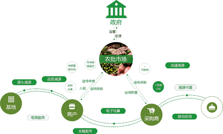 農(nóng)產(chǎn)品溯源